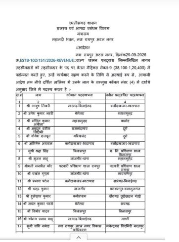  19 Naib Tehsildars promoted to Tehsildar in Chhattisgarh; new postings following promotion. raipur chhattisgarh hindi news khabargali 