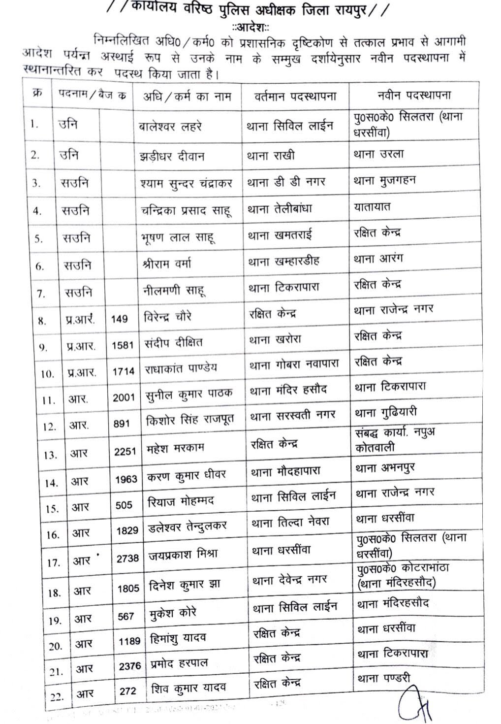 Transfer of 37 police personnel including 2 sub inspectors, 5 ASIs, SSP Santosh Kumar Singh, Raipur, Chhattisgarh, Khabargali