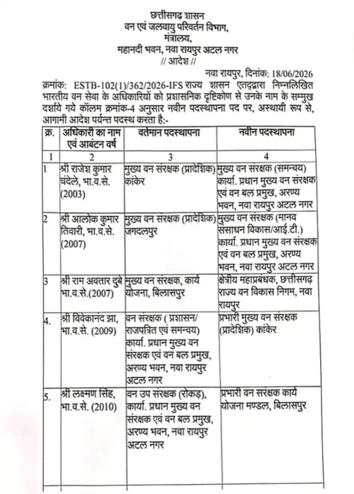 7 Forest Department officers transferred; see the order. raipur chhattisgarh hindi news khabargali 