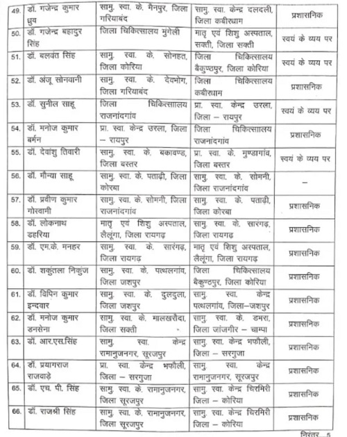 Transfer of Medical Officers, Chhattisgarh, Khabargali