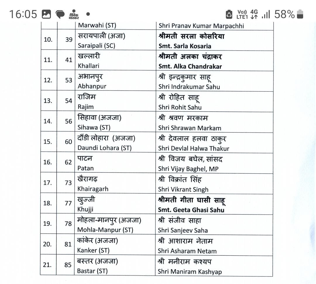 Chhattisgarh, BJP released the list of candidates for 21 seats, Premnagar, Bhulan Singh Maravi, Bhatgaon, Laxmi Rajwade, Pratappur, Mrs. Shakuntala Singh Porthe, Ramanujganj, Ramvichar Netam, Lundra, Praboj Bhinj, Kharsia, Mahesh Sahu, Dharmajaygarh, Harishchandra Rathia, Korba - Lakhanlal Dewangan, Marwahi - Pranav Kumar Marpachi, Saraipali, Sarla Kosaria, Khallari, Smt. Khairagarh, Vikrant Singh, Khujji, Mrs. Geeta Ghasi Sahu, Mohla Manpur, Sanjeev Saha, Kanker, Asharam Netam, Bastar, Maniram Kashyap, K