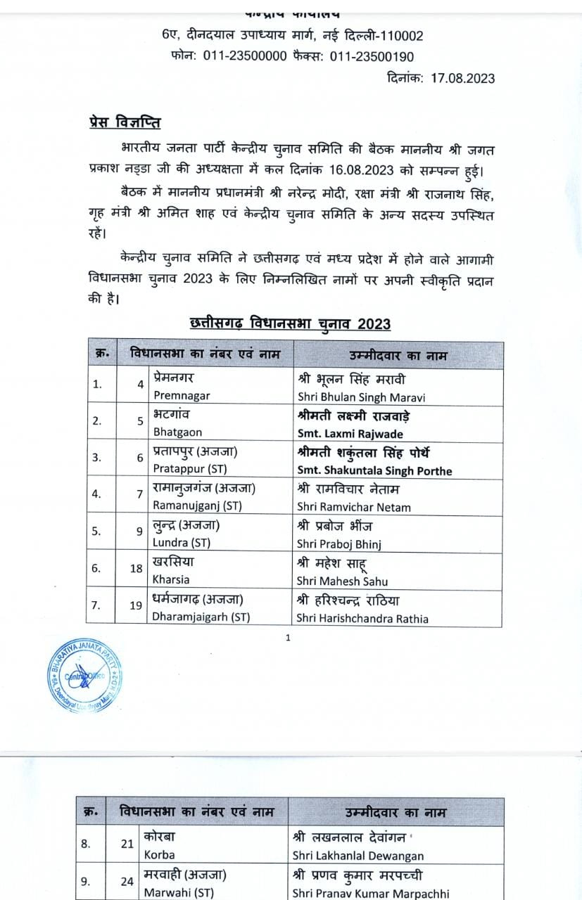 Chhattisgarh, BJP released the list of candidates for 21 seats, Premnagar, Bhulan Singh Maravi, Bhatgaon, Laxmi Rajwade, Pratappur, Mrs. Shakuntala Singh Porthe, Ramanujganj, Ramvichar Netam, Lundra, Praboj Bhinj, Kharsia, Mahesh Sahu, Dharmajaygarh, Harishchandra Rathia, Korba - Lakhanlal Dewangan, Marwahi - Pranav Kumar Marpachi, Saraipali, Sarla Kosaria, Khallari, Smt. Khairagarh, Vikrant Singh, Khujji, Mrs. Geeta Ghasi Sahu, Mohla Manpur, Sanjeev Saha, Kanker, Asharam Netam, Bastar, Maniram Kashyap, K