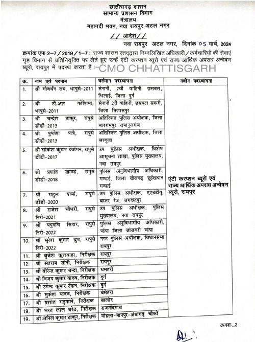 Major changes in anti-corruption and EOW, many returned, Chhattisgarh, Khabargali