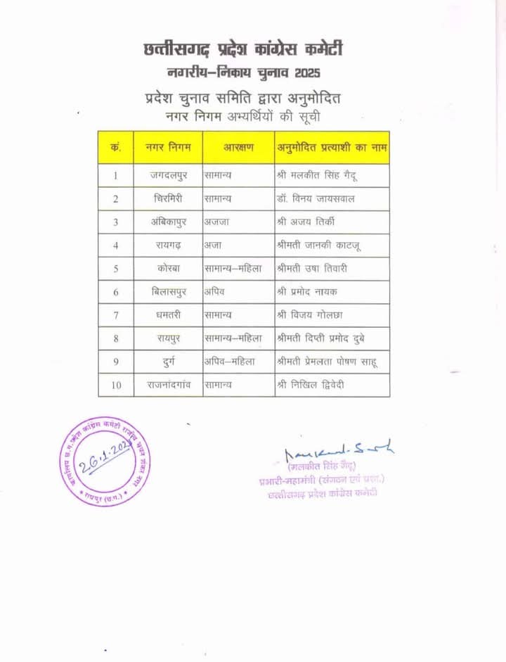 Chhattisgarh Congress Mayor and President posts announced, Dipti Dubey Mayor candidate from Raipur, - Raipur Municipal Corporation BJP Ward Councilor candidate names were announced yesterday, see list, Chhattisgarh, Khabargali