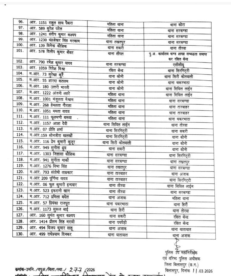 Major administrative surgery in the police department, SSP transfers 130 policemen Bilaspur hindi news khabargali 