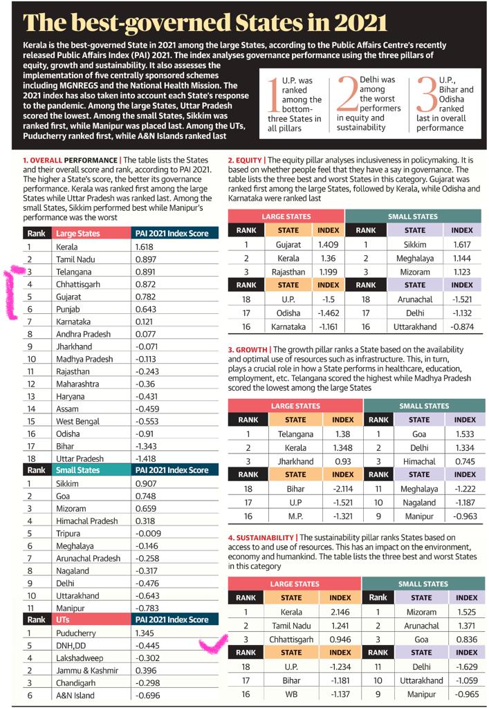 Good Governance, Chhattisgarh Best Governance, Public Affairs Index, PAI, Public Affairs Index, Khabargali