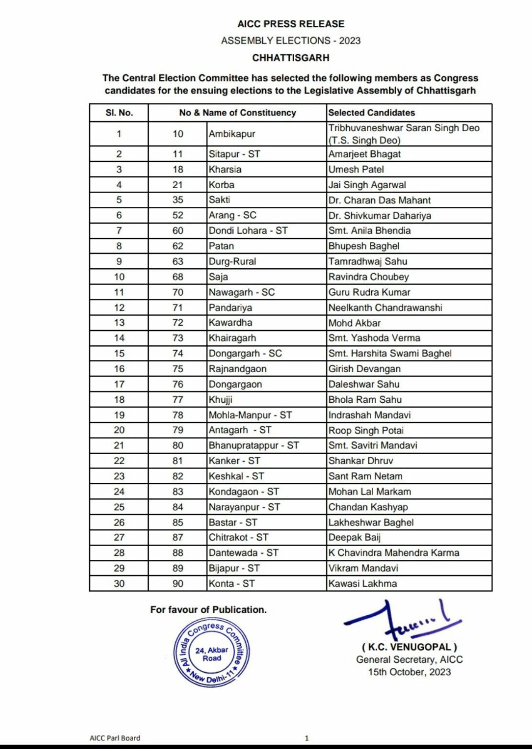 Congress's first list released, 30 names approved, Assembly Elections, Chhattisgarh, Khabargali