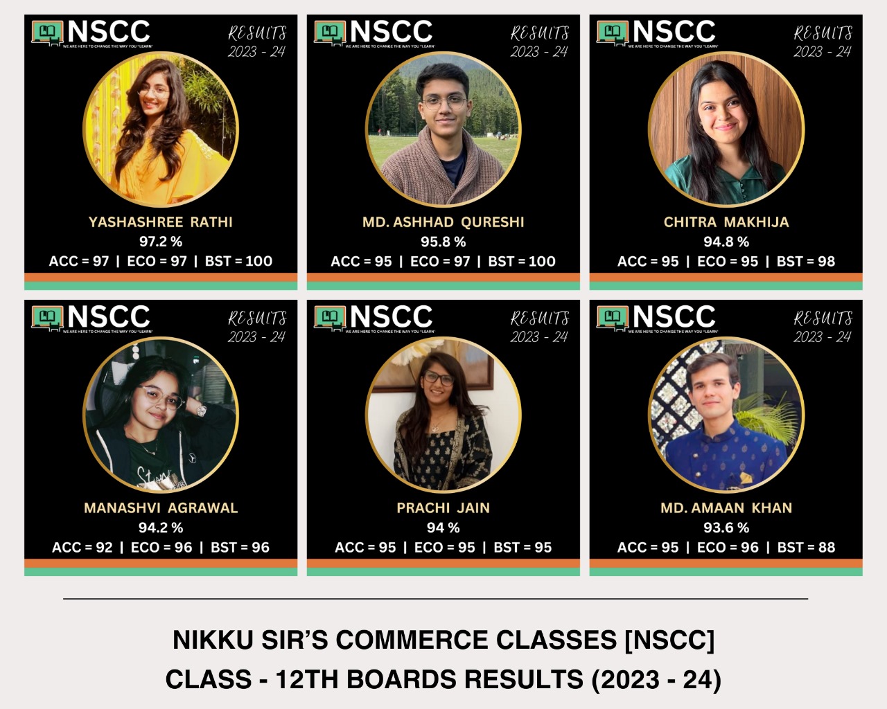 NSCC has once  again set a high benchmark with their students excelling in the Class 12 CBSE Board exams, Nikku Sir's Commerce Classes,Accountancy, Economics and Business Studies, toppers, two branches in Raipur 1. Near Anupam Garden, HDFC Bank Building, First Floor, GE Road; 2. Near Jagannath Temple, Gaytri nagar, Meenakshi Enclave,raipur, chhattisgarh, khabargali