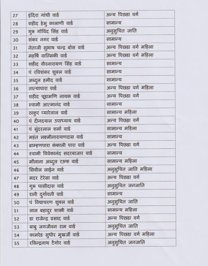 Reservation of 70 wards of Raipur Municipal Corporation, Khabargali
