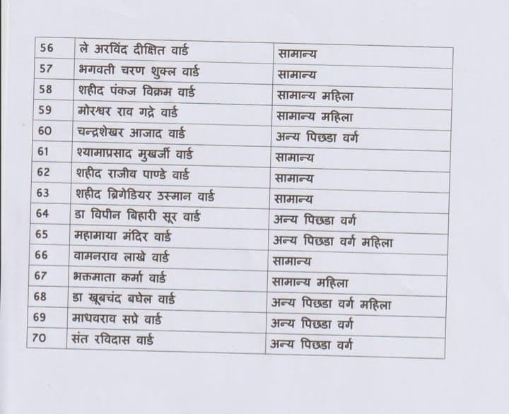 Reservation of 70 wards of Raipur Municipal Corporation, Khabargali