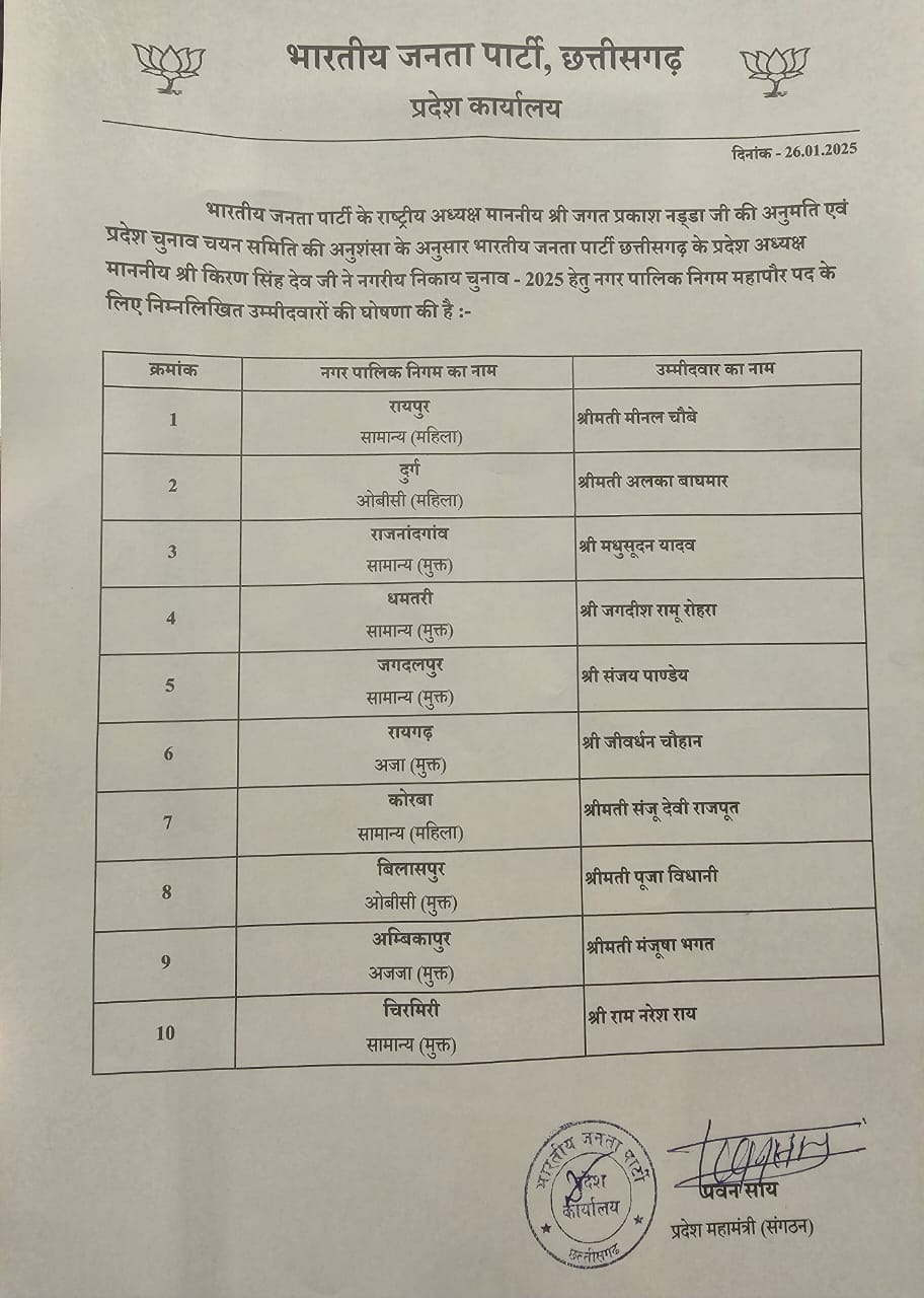 Meenal Choubey from Raipur, Madhusudan Yadav from Rajnandgaon...names announced for mayor, Chhattisgarh, Khabargali