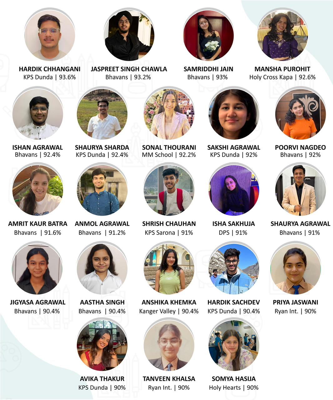 NSCC Produces Stellar Results in CBSE Class 12, Accounts Topper Scores Perfect 100/100 ,37 Students Score 90% and Above, Nikku Sir's Commerce Classes , Near Anupam Garden, HDFC Bank Building, First Floor, GE Road; 2. Near Jagannath Temple, Avanti Vihar, Meenakshi Enclave, RAIPUR, chhattisgarh