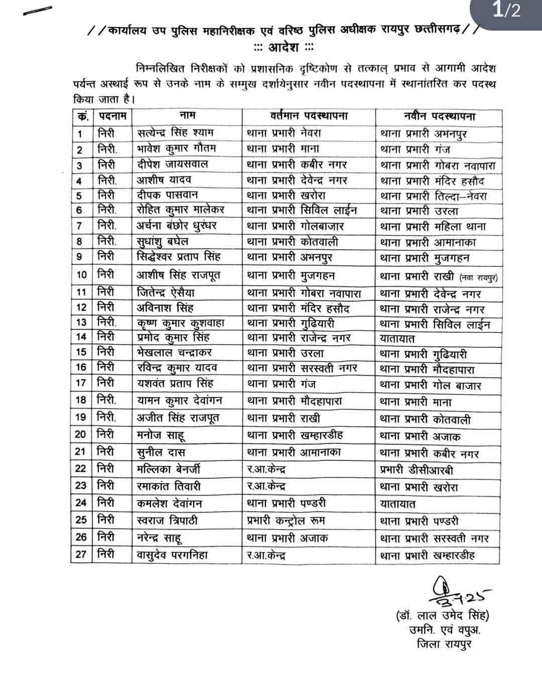 Raipur district's police station incharges shifted, 23 police station incharges changed, SSP Dr Lal Umed Singh, Khabargali