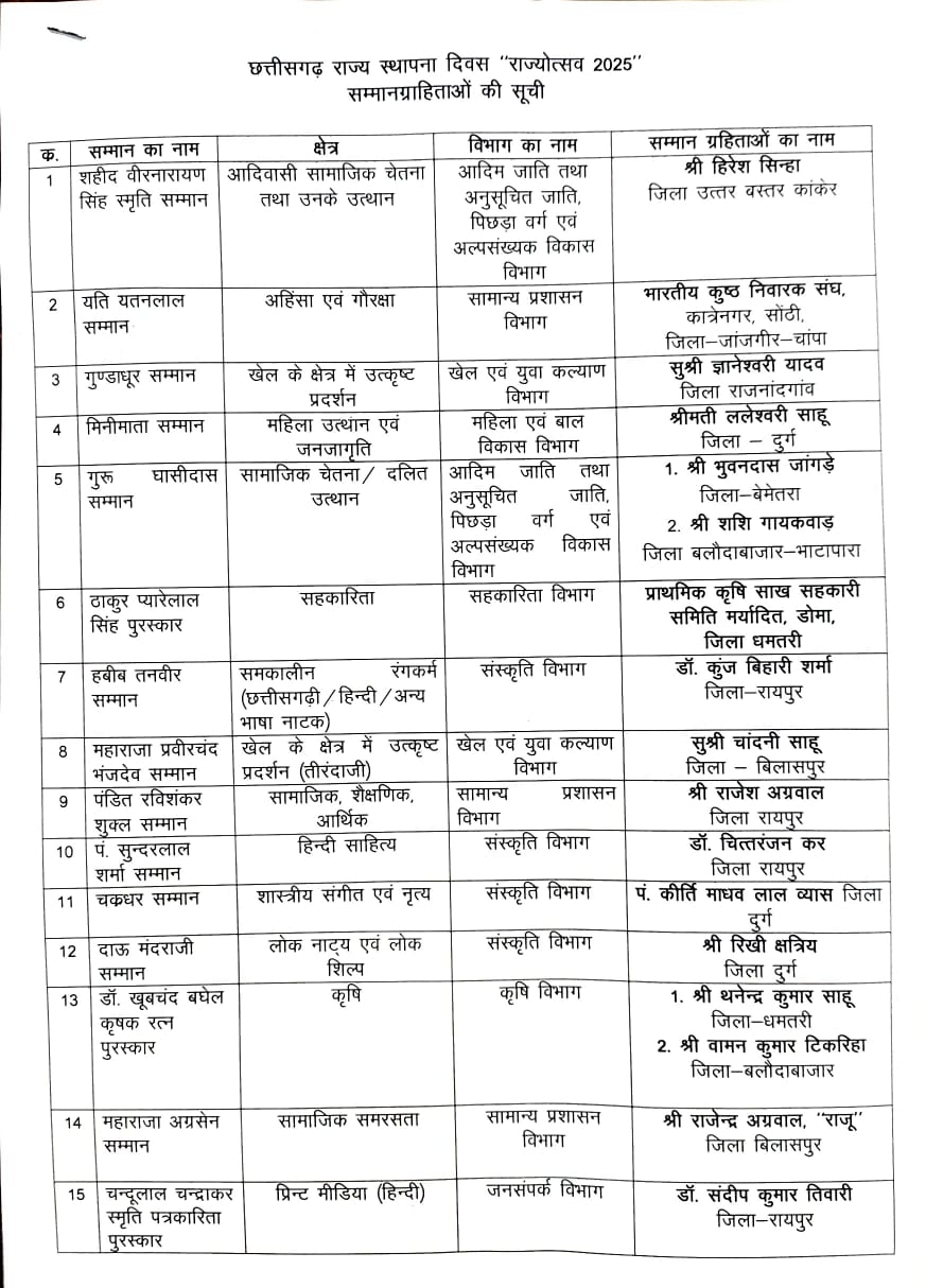 Chhattisgarh Rajyotsav 2025: More than 40 individuals and organizations were honored in a total of 34 categories, Raipur, Khabargali