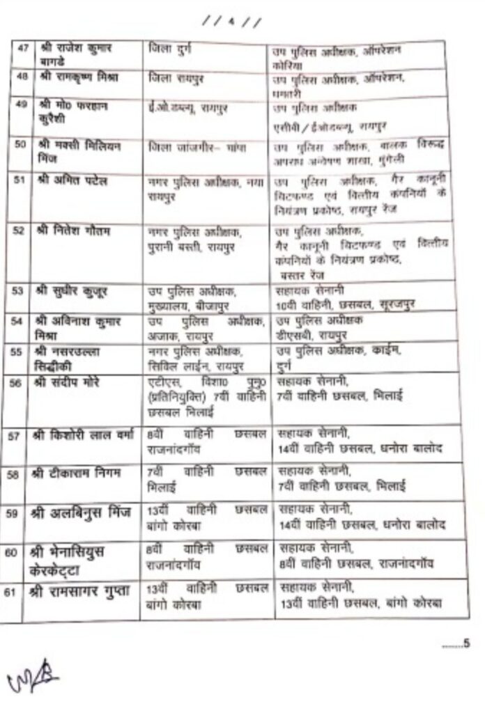 Chhattisgarh, major reshuffle in police department, transferred, inspector, DSP, promotion, Khabargali