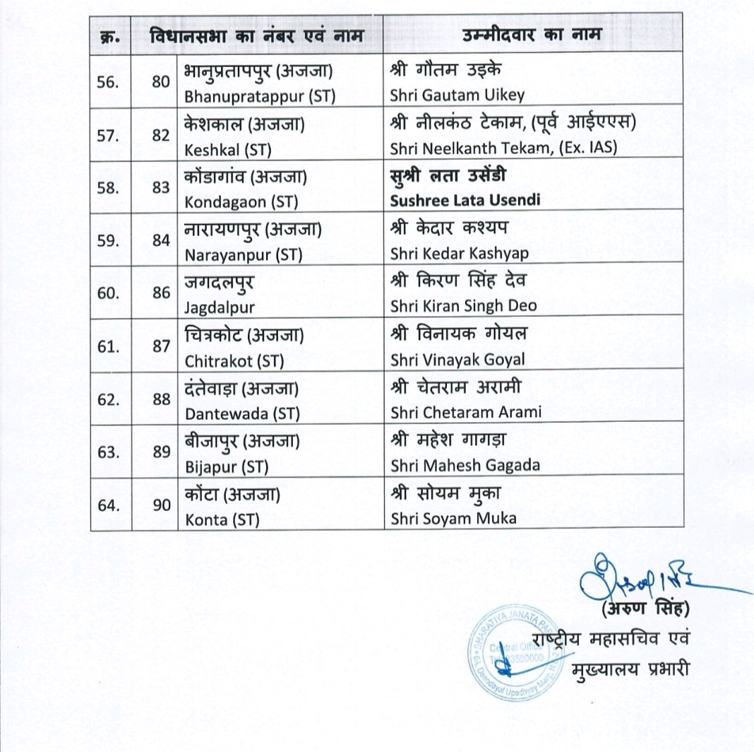 BJP released the list of authorized candidates of 64 assembly of Chhattisgarh, Chhattisgarh, Khabargali