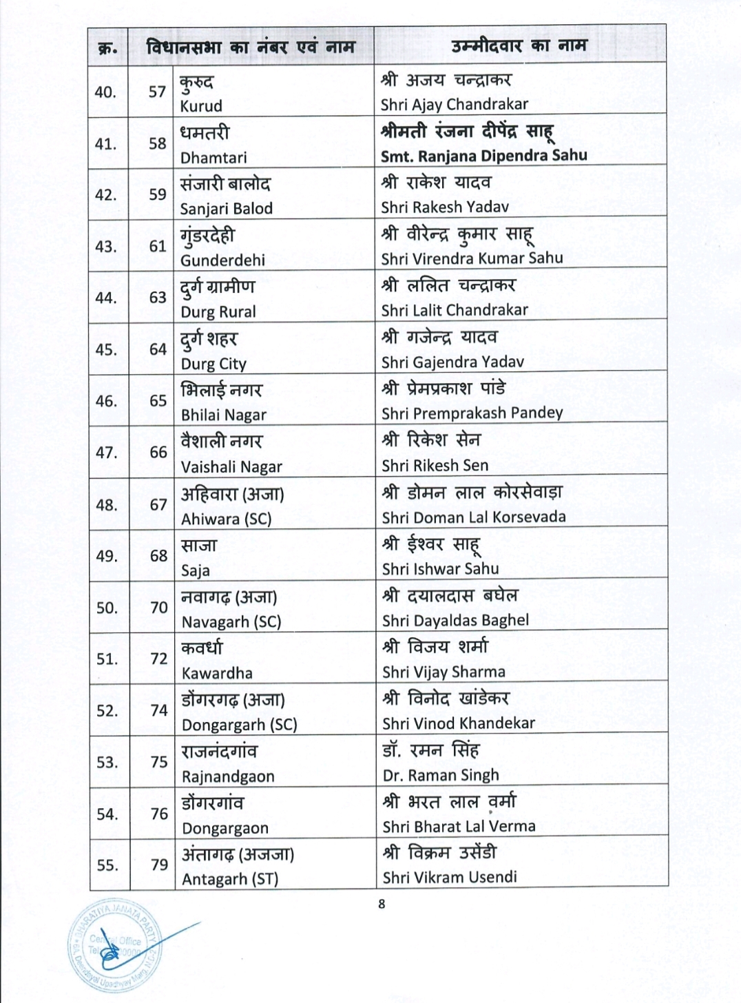 BJP released the list of authorized candidates of 64 assembly of Chhattisgarh, Chhattisgarh, Khabargali