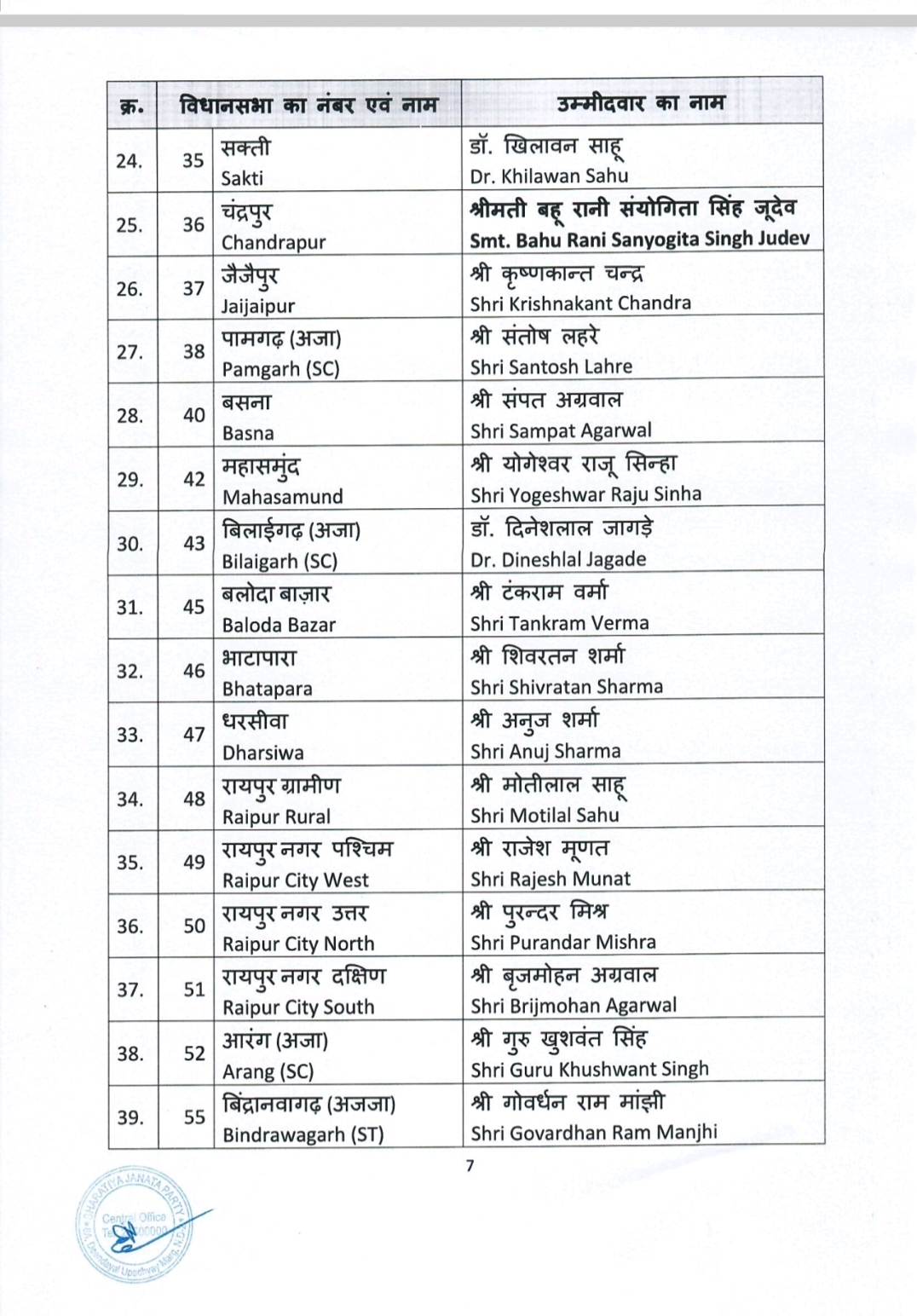 BJP released the list of authorized candidates of 64 assembly of Chhattisgarh, Chhattisgarh, Khabargali
