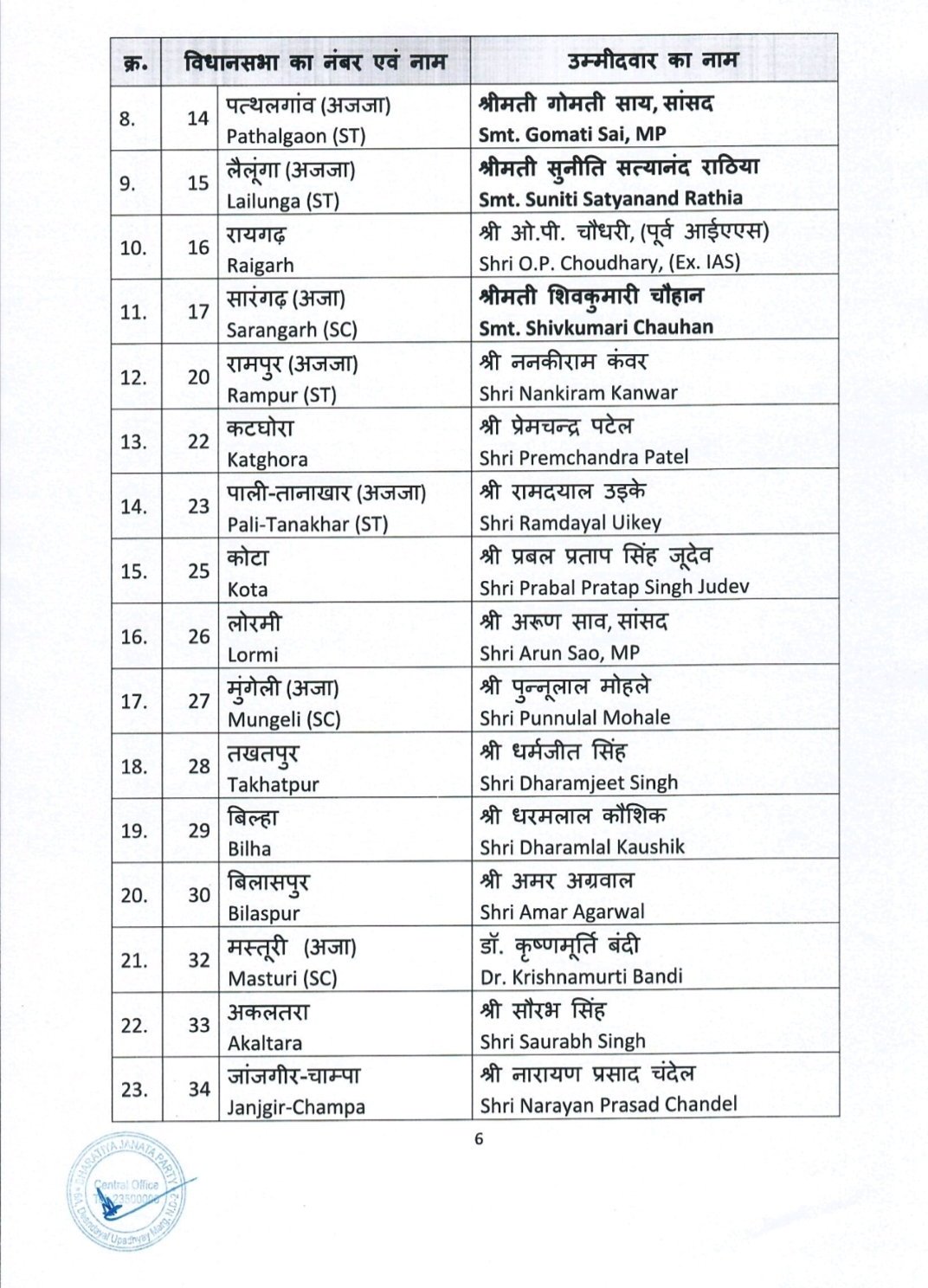 BJP released the list of authorized candidates of 64 assembly of Chhattisgarh, Chhattisgarh, Khabargali
