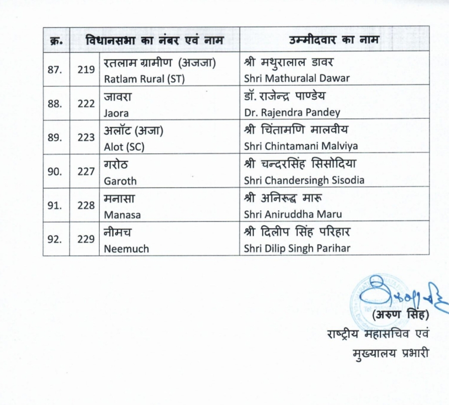 92 names in the 5th list released by Madhya Pradesh BJP, this time again many shocking names, know who will fight from where, Khabargali