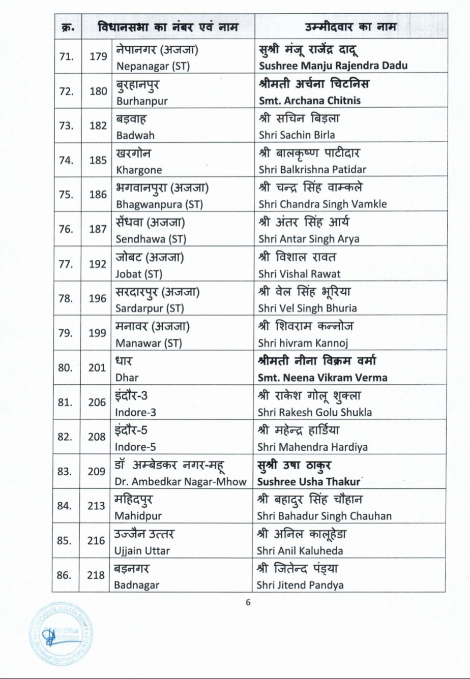 92 names in the 5th list released by Madhya Pradesh BJP, this time again many shocking names, know who will fight from where, Khabargali