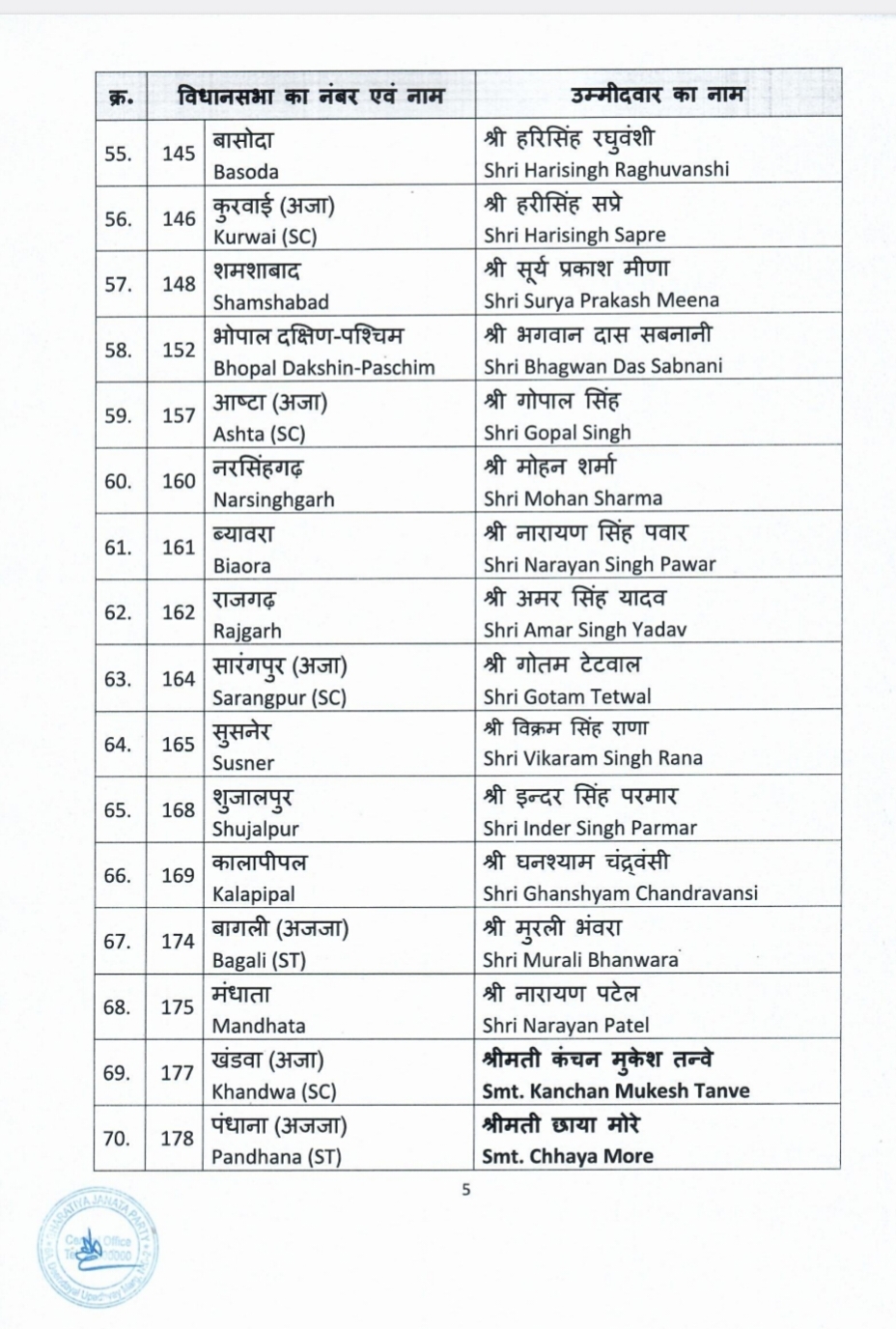 92 names in the 5th list released by Madhya Pradesh BJP, this time again many shocking names, know who will fight from where, Khabargali