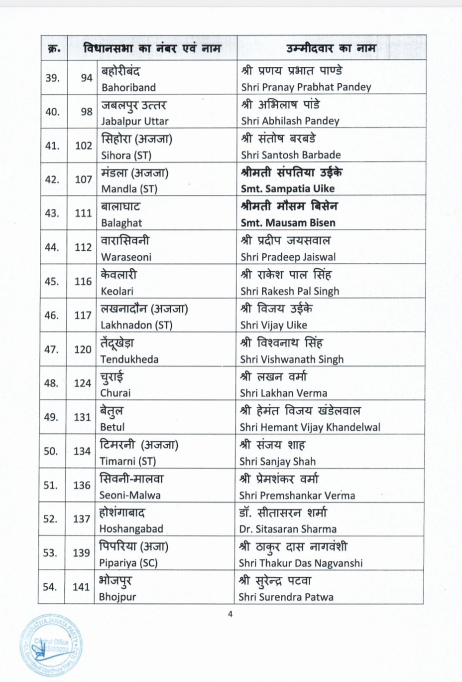 92 names in the 5th list released by Madhya Pradesh BJP, this time again many shocking names, know who will fight from where, Khabargali