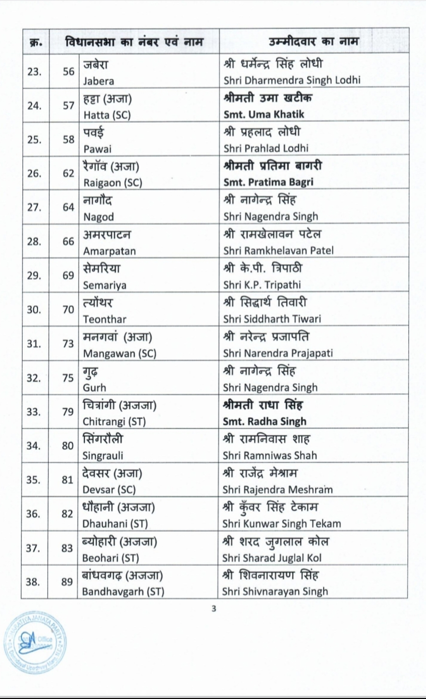 92 names in the 5th list released by Madhya Pradesh BJP, this time again many shocking names, know who will fight from where, Khabargali