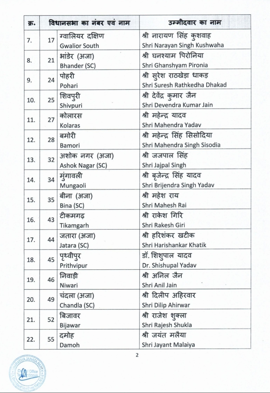92 names in the 5th list released by Madhya Pradesh BJP, this time again many shocking names, know who will fight from where, Khabargali