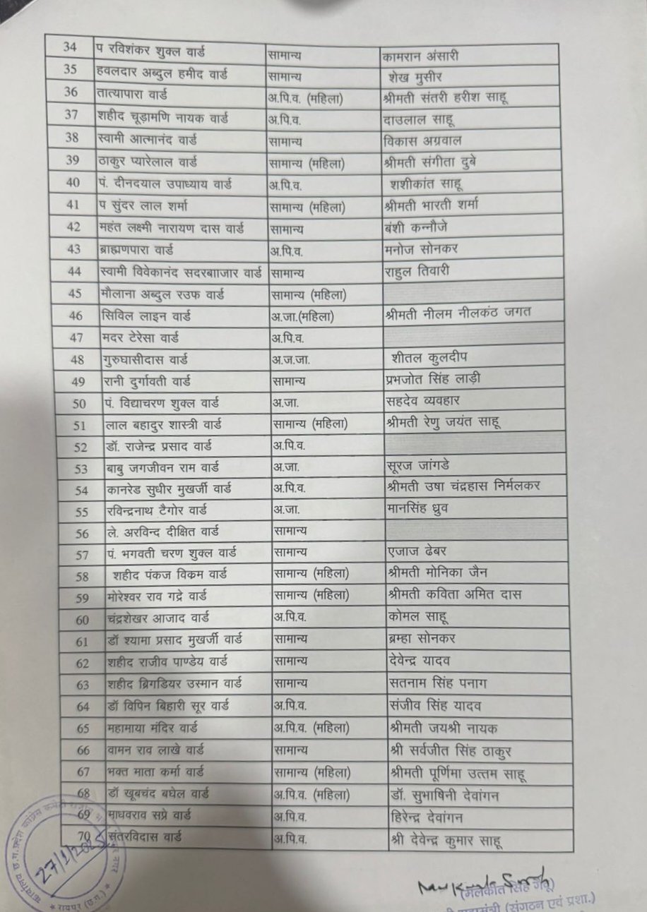 ​    ​​    ​Congress released the list of councilor candidates for Municipal Corporation Raipur