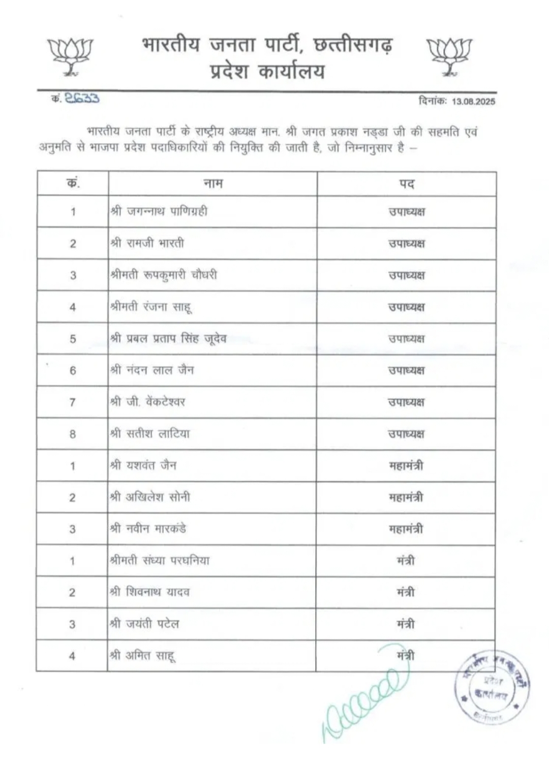 BJP state president Kiran's new jumbo team announced, Chhattisgarh, Khabagli