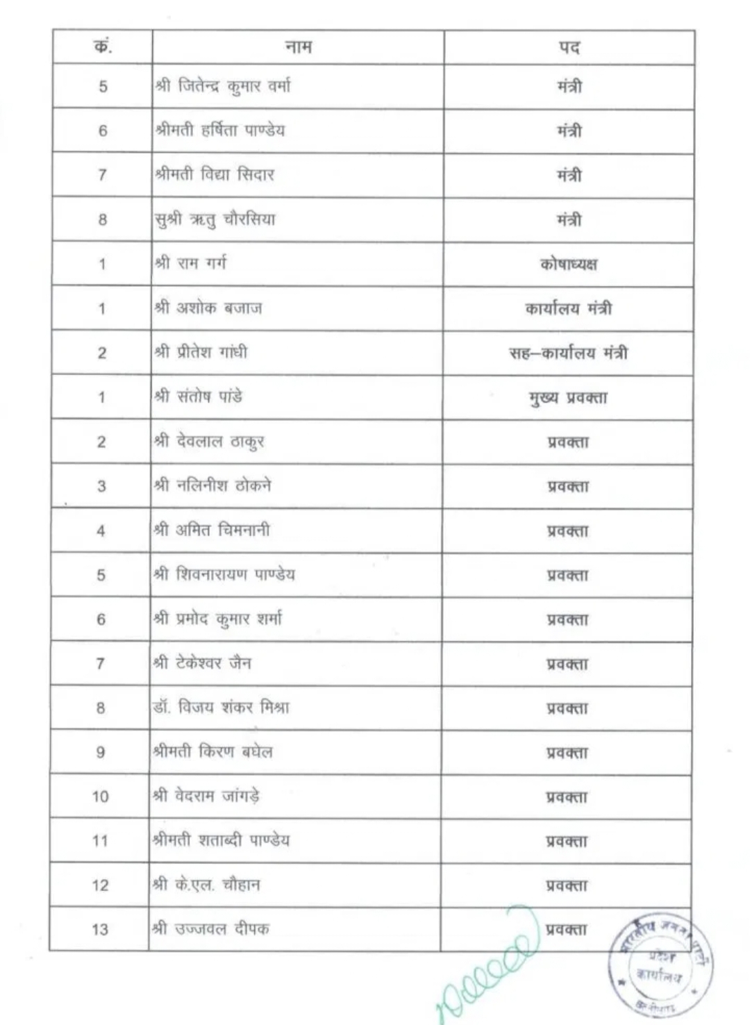 BJP state president Kiran's new jumbo team announced, Chhattisgarh, Khabagli