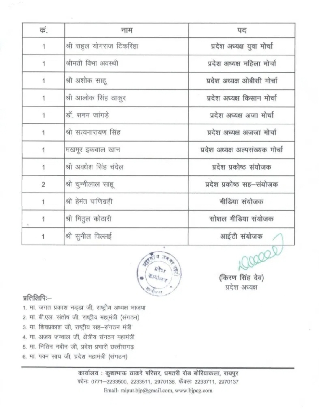 BJP state president Kiran's new jumbo team announced, Chhattisgarh, Khabagli
