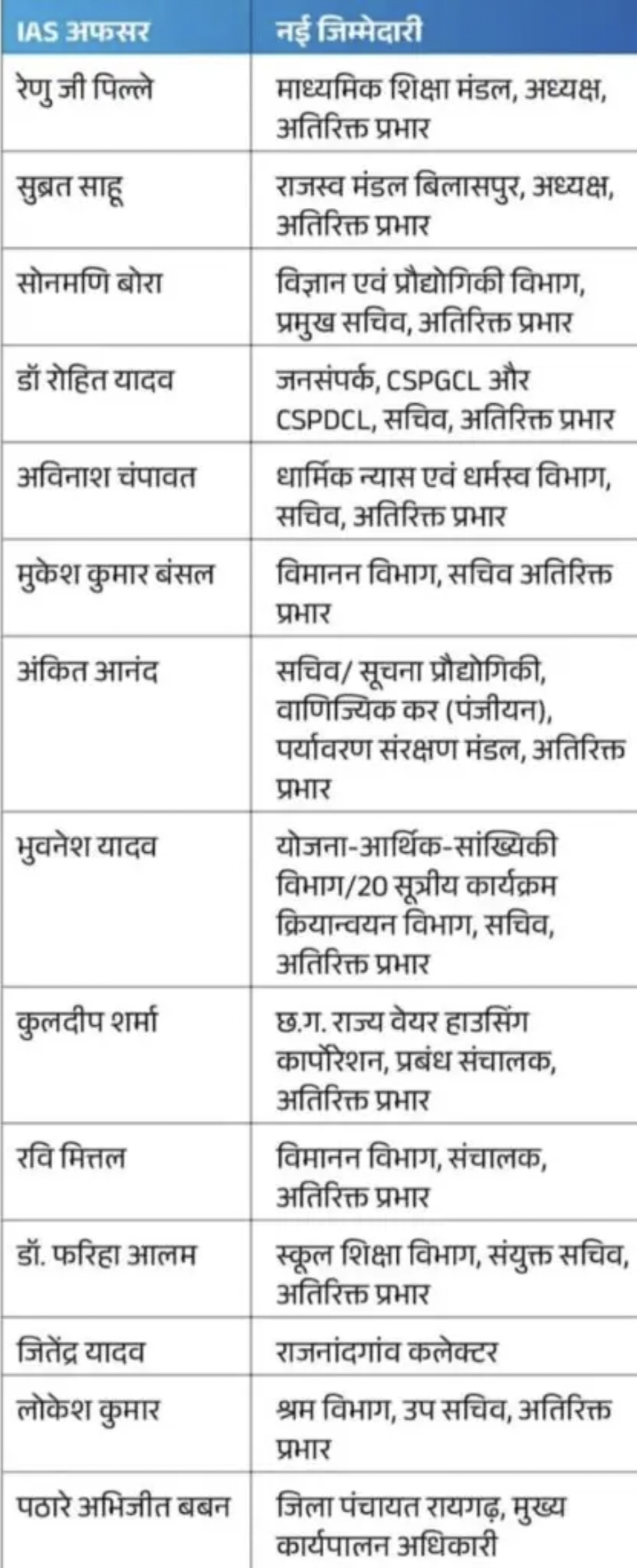 Administrative reshuffle in Chhattisgarh: As soon as the new Chief Secretary Vikassheel took charge, the charges of 14 IAS officers were changed khabargali 