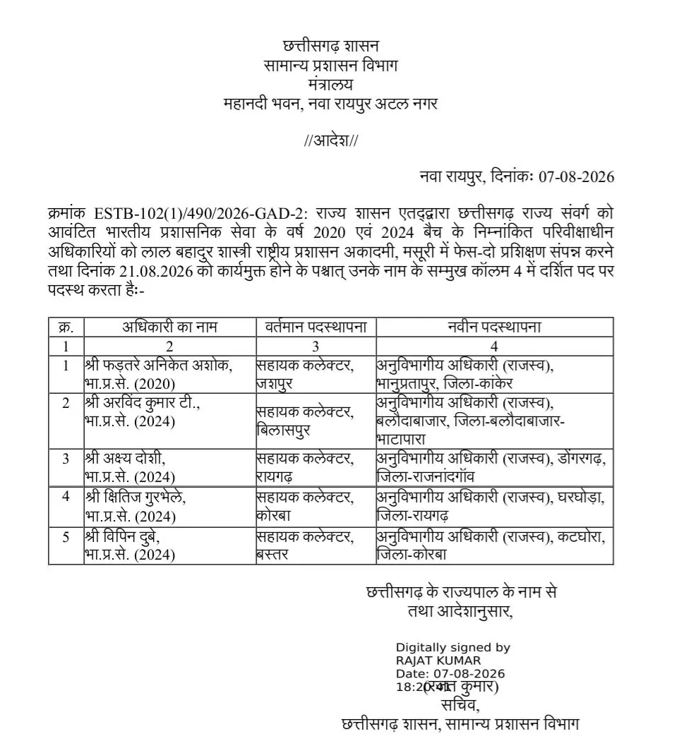 New postings for 5 trainee IAS officers in Chhattisgarh; view the order copy. Latest News hindi News big news khabargali 