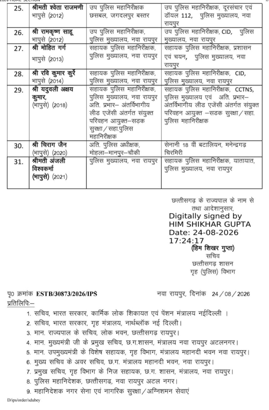 31 IPS अधिकारियों के तबादले, पवन देव बने नगर सेना महानिदेशक, देखें पूरी लिस्ट खबरगली 31 IPS officers transferred; Pawan Deo appointed Director General of Home Guards; see the full list. raipur chhattisgarh hindi news khabargali 