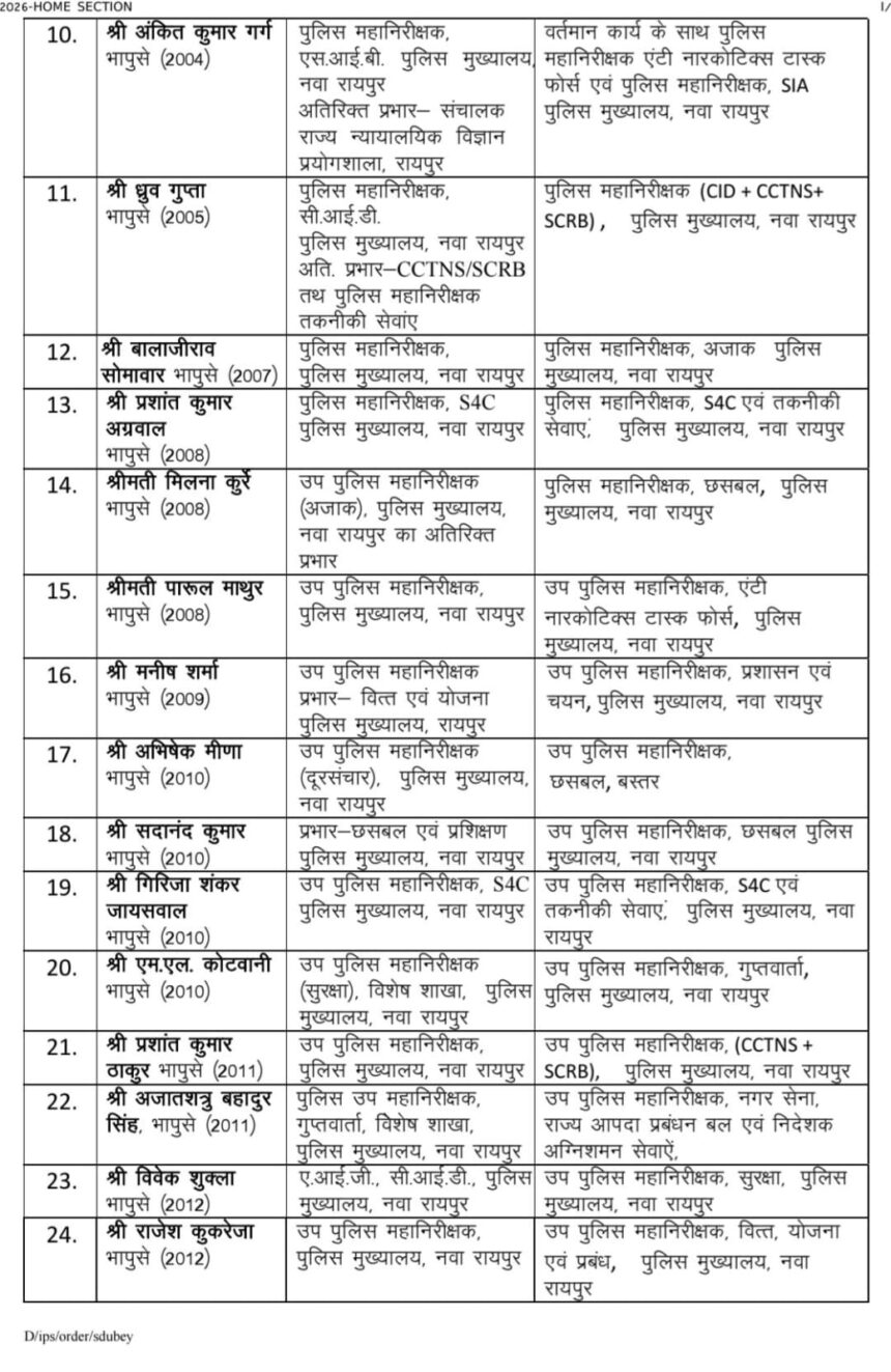 31 IPS अधिकारियों के तबादले, पवन देव बने नगर सेना महानिदेशक, देखें पूरी लिस्ट खबरगली 31 IPS officers transferred; Pawan Deo appointed Director General of Home Guards; see the full list. raipur chhattisgarh hindi news khabargali 
