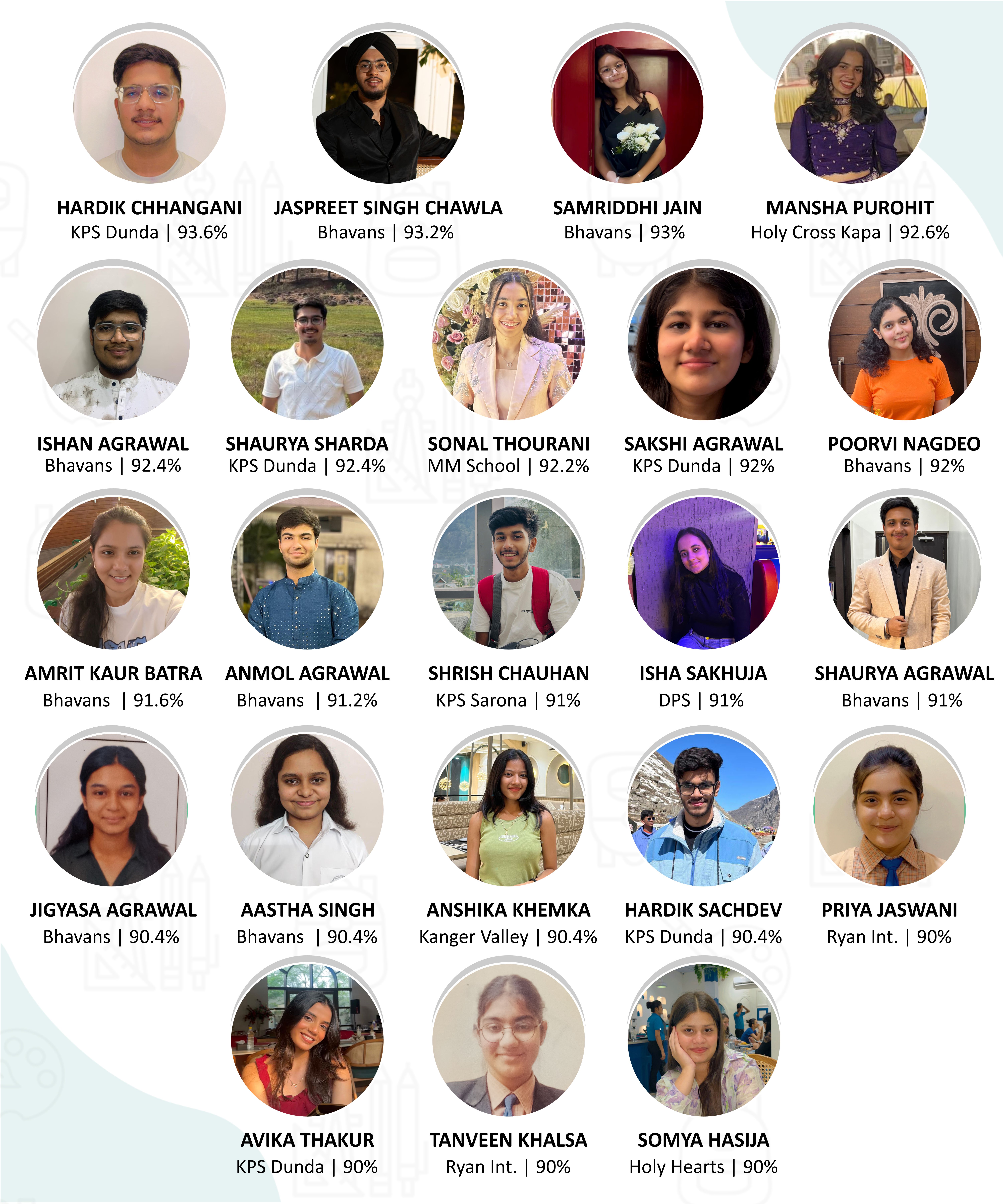 NSCC's great achievement in CBSE Board, student scored full 100 marks in Accounts, 37 students scored more than 90% marks, NSCC, Nikku Sir Commerce Classes, Narendra Singh Gill, Accountancy, Economics, Business Studies Coaching Class, Near Anupam Garden, HDFC Bank Building 1st Floor GE Road, Raipur, Near Jagannath Temple, Gayatri Nagar, Meenakshi Enclave Raipur, Chhattisgarh, Khabargali
