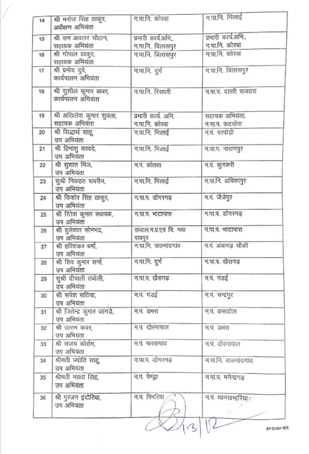 Transfer breaking, transfer list of 98 officers and employees, Urban Administration Department, Chief Municipal Officer, Engineer, Assistant Revenue Inspector, Chhattisgarh, Khabargali
