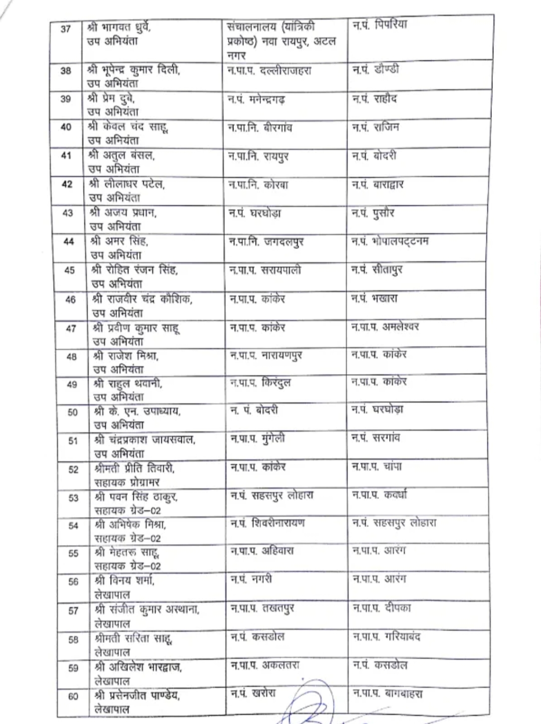 Transfer breaking, transfer list of 98 officers and employees, Urban Administration Department, Chief Municipal Officer, Engineer, Assistant Revenue Inspector, Chhattisgarh, Khabargali