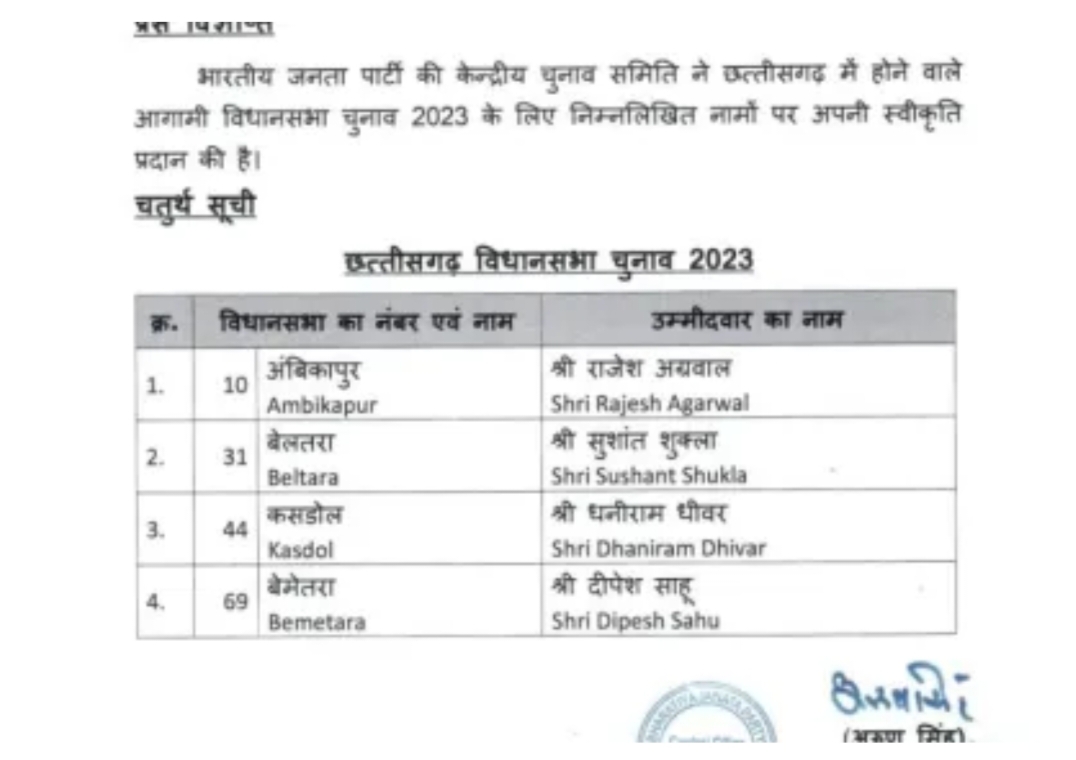 BJP released the fourth list of candidates, Sushant Shukla from Beltara, Rajesh Aggarwal from Ambikapur, Dhaniram Dhiwar from Kasdol and Deepesh Sahu from Bemetara, Chhattisgarh, Assembly Elections, Khabargali.