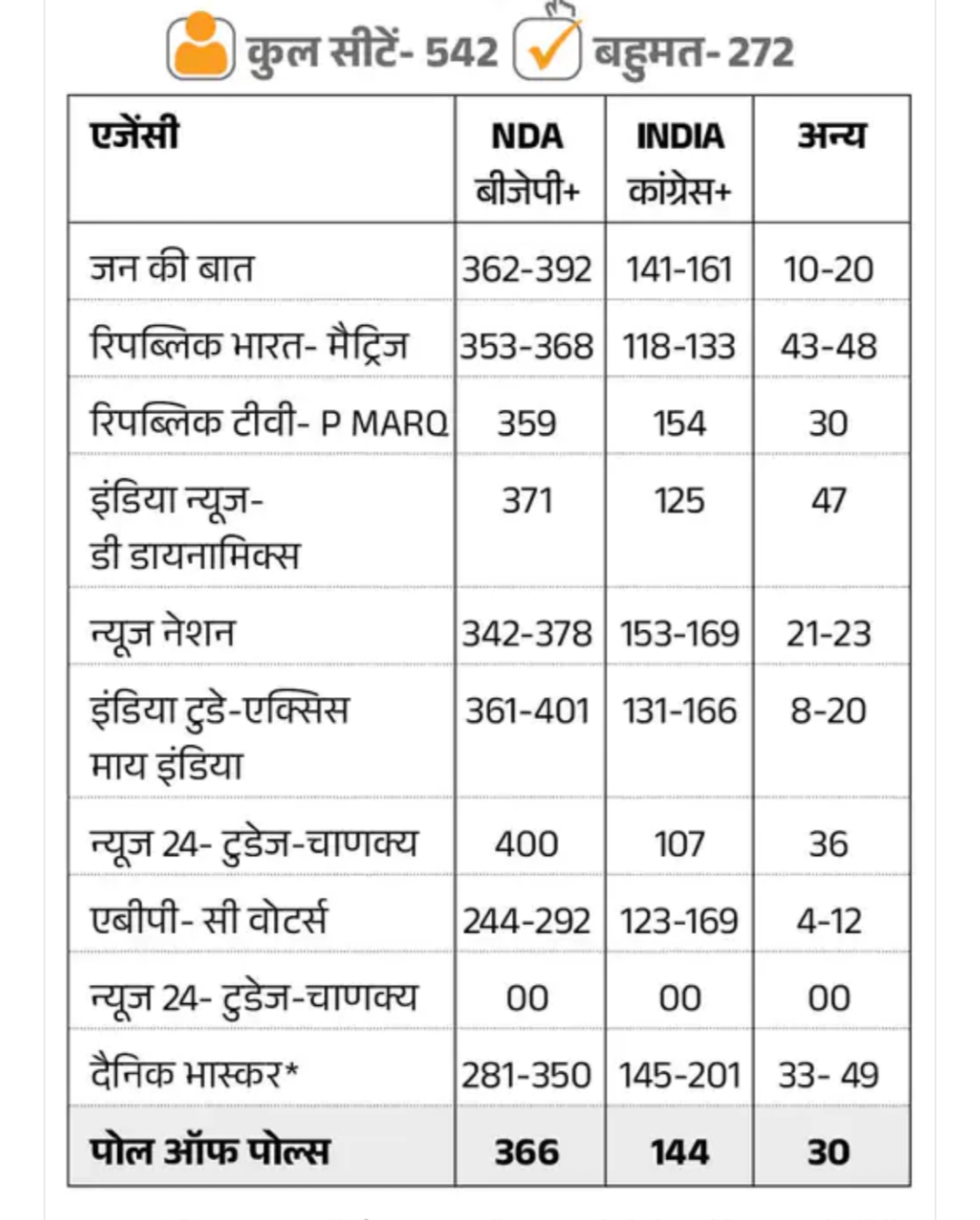 Modi's 'tsunami' continues in exit polls... Orders were given to make laddus, preparations for celebrations, after the voting of the last phase of Lok Sabha elections was over, different news channels and agencies released exit polls, BJP, Khabargali