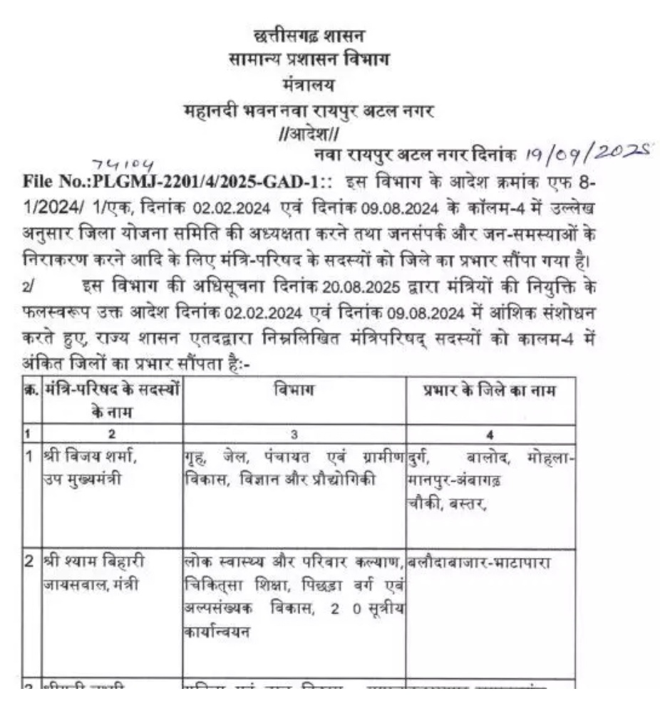 Change in charge of ministers: Responsibility of new districts given, Chhattisgarh, Khabargali