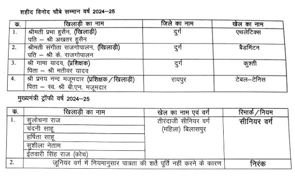 Chhattisgarh Sports Decoration, Sports Decoration 2026, Chhattisgarh Sports Awards, State Sports Decoration, Chief Minister Trophy, Vishnu Dev Sai, Raipur, National Sports Day, Khabargali