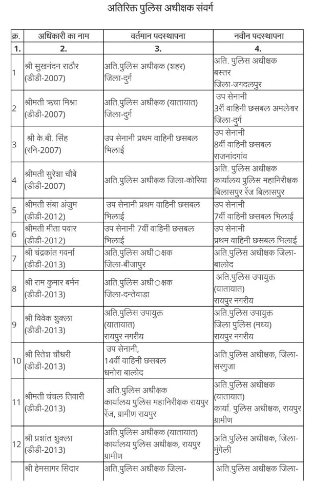 Major reshuffle in Chhattisgarh Police...! Several ASPs and DSPs transferred, Raipur, Chhattisgarh news channel
