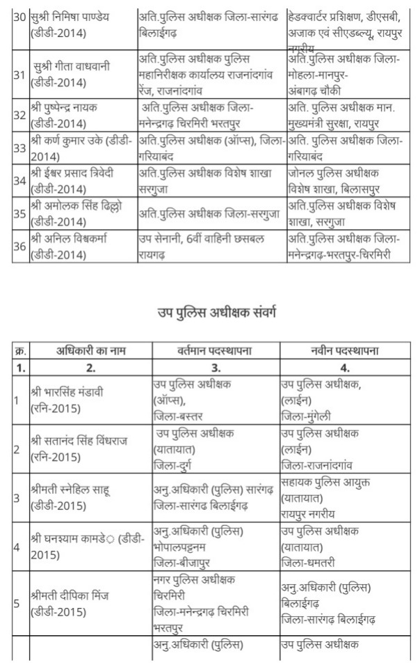 Major reshuffle in Chhattisgarh Police...! Several ASPs and DSPs transferred, Raipur, Chhattisgarh news channel