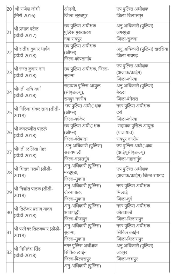 Major reshuffle in Chhattisgarh Police...! Several ASPs and DSPs transferred, Raipur, Chhattisgarh news channel
