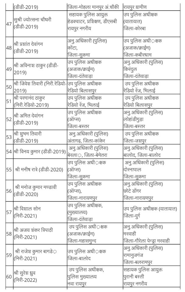 Major reshuffle in Chhattisgarh Police...! Several ASPs and DSPs transferred, Raipur, Chhattisgarh news channel
