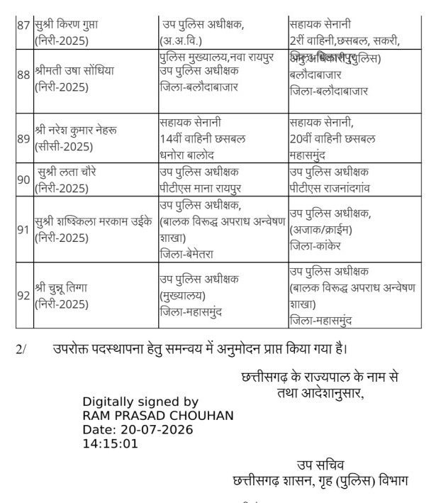 Major reshuffle in Chhattisgarh Police...! Several ASPs and DSPs transferred, Raipur, Chhattisgarh news channel