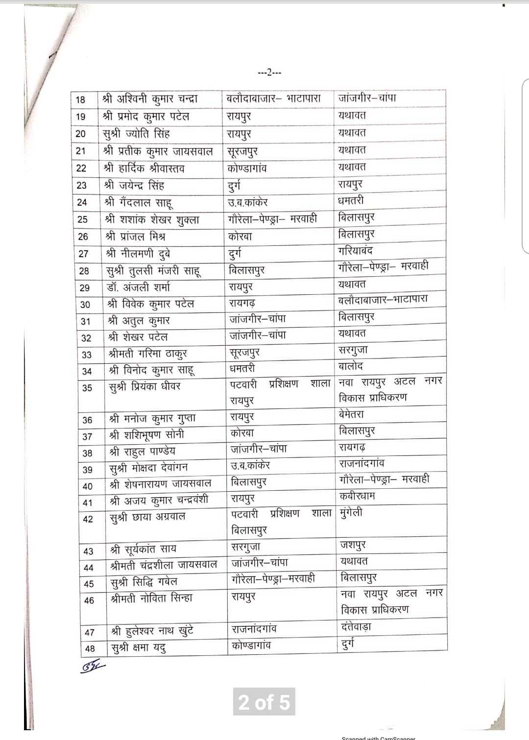 Chhattisgarh, Revenue and Disaster Management, Under Secretary Satrughan Yadav, Order, 82 unsurpassed Tehsildars, Tehsildars, promoted Khabargali